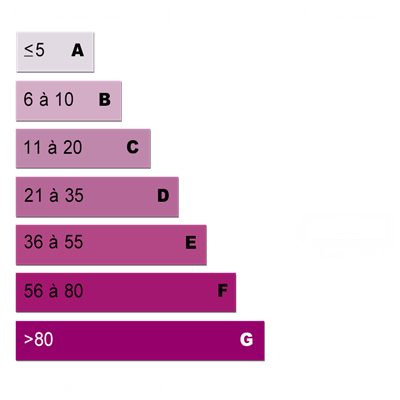 Diagnostics énergétiques