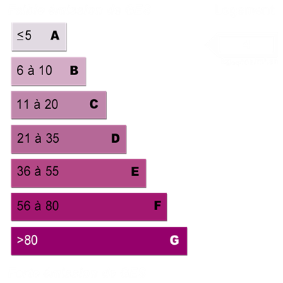 Diagnostics énergétiques