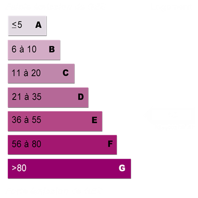 Diagnostics énergétiques