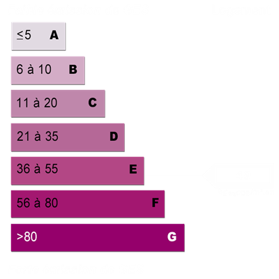 Diagnostics énergétiques