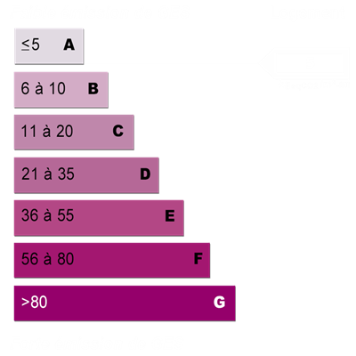 Diagnostics énergétiques