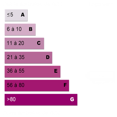 Diagnostics énergétiques