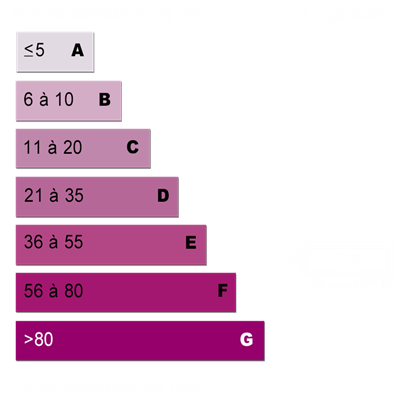 Diagnostics énergétiques