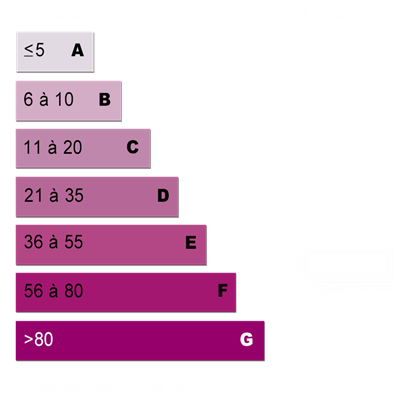 Diagnostics énergétiques