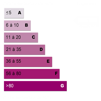 Diagnostics énergétiques