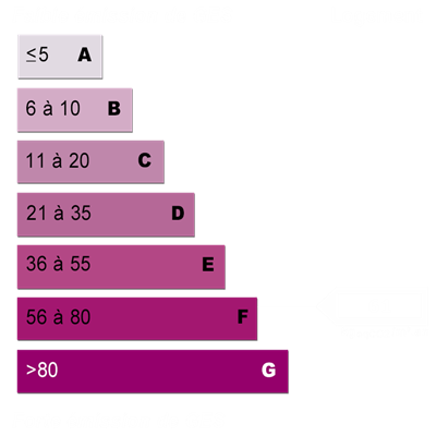 Diagnostics énergétiques