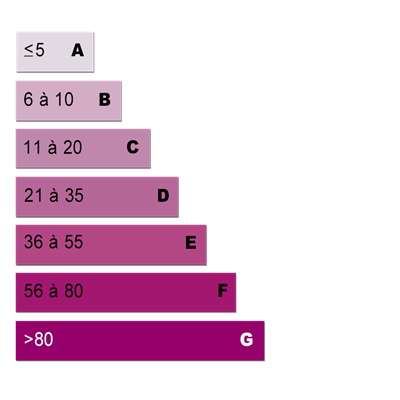 Diagnostics énergétiques