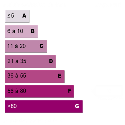 Diagnostics énergétiques