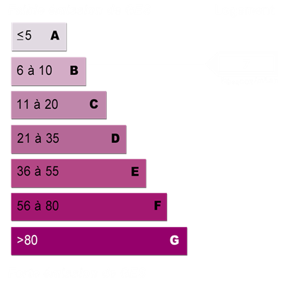 Diagnostics énergétiques