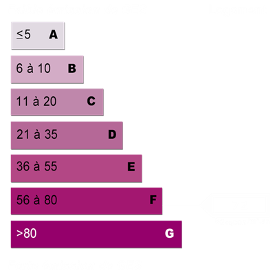 Diagnostics énergétiques