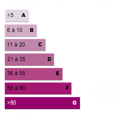 Diagnostics énergétiques