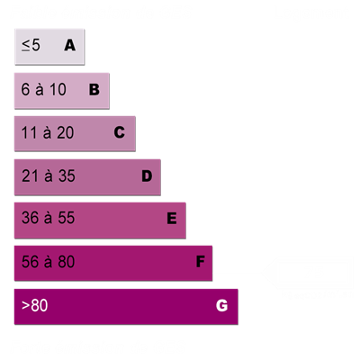 Diagnostics énergétiques