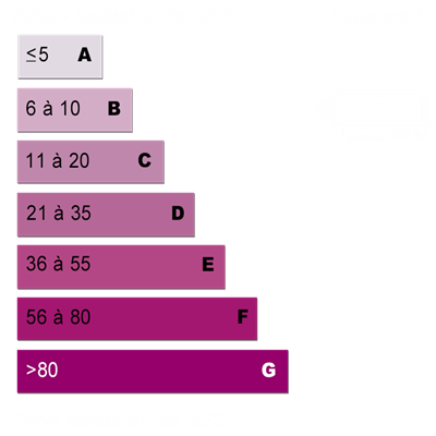 Diagnostics énergétiques