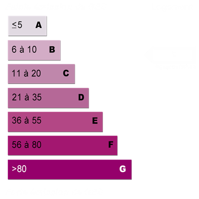 Diagnostics énergétiques