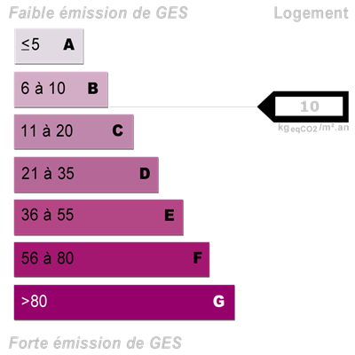 Diagnostics énergétiques
