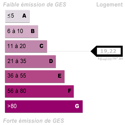 Diagnostics énergétiques