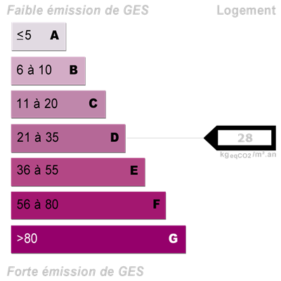 Diagnostics énergétiques