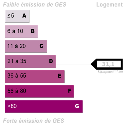 Diagnostics énergétiques