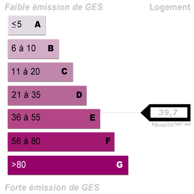Diagnostics énergétiques