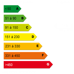 Diagnostics énergétiques