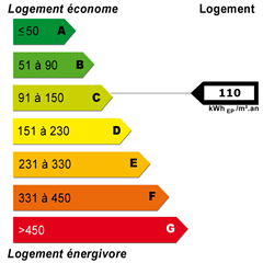 Diagnostics énergétiques