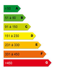 Diagnostics énergétiques