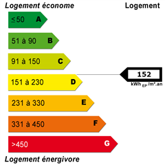 Diagnostics énergétiques