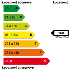 Diagnostics énergétiques