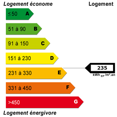 Diagnostics énergétiques