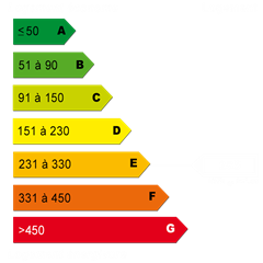 Diagnostics énergétiques