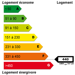 Diagnostics énergétiques