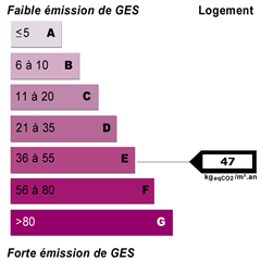 Diagnostics énergétiques